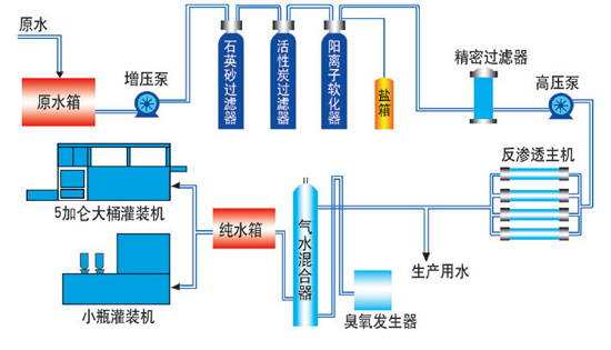 单级纯净水设备工艺流程