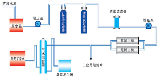 矿泉水设备-超滤工艺流程